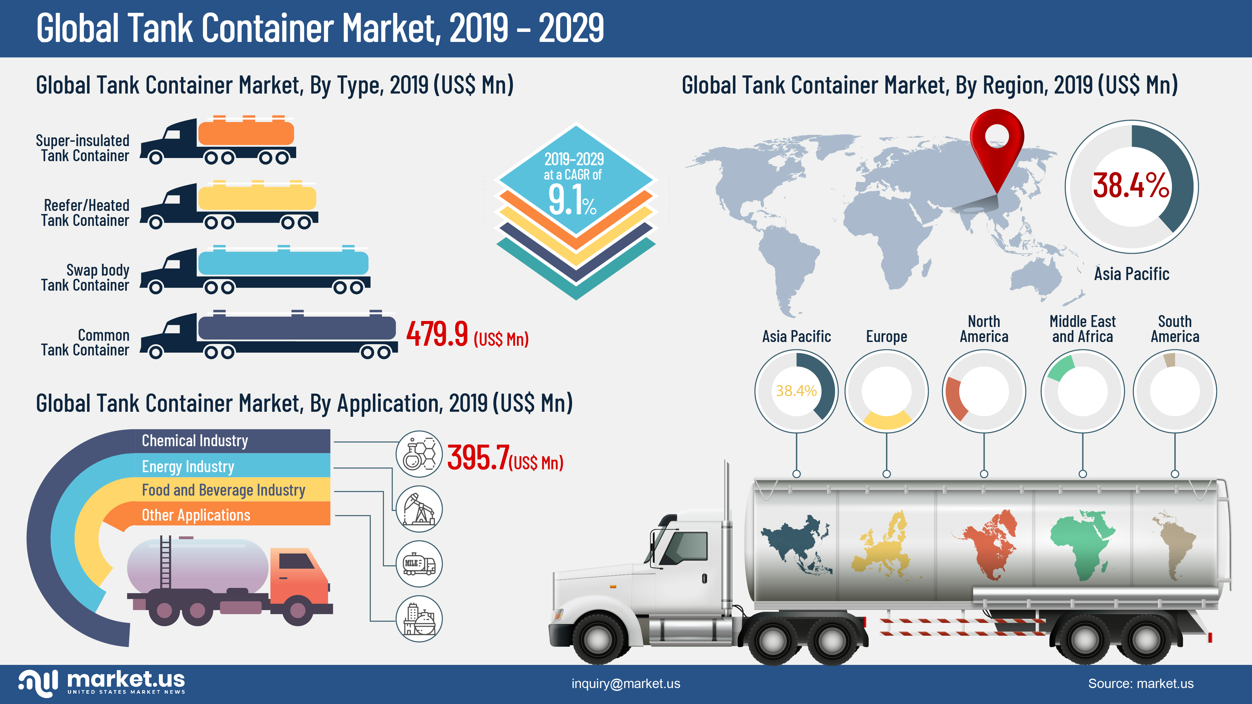 Global Tank Container Market Infographics