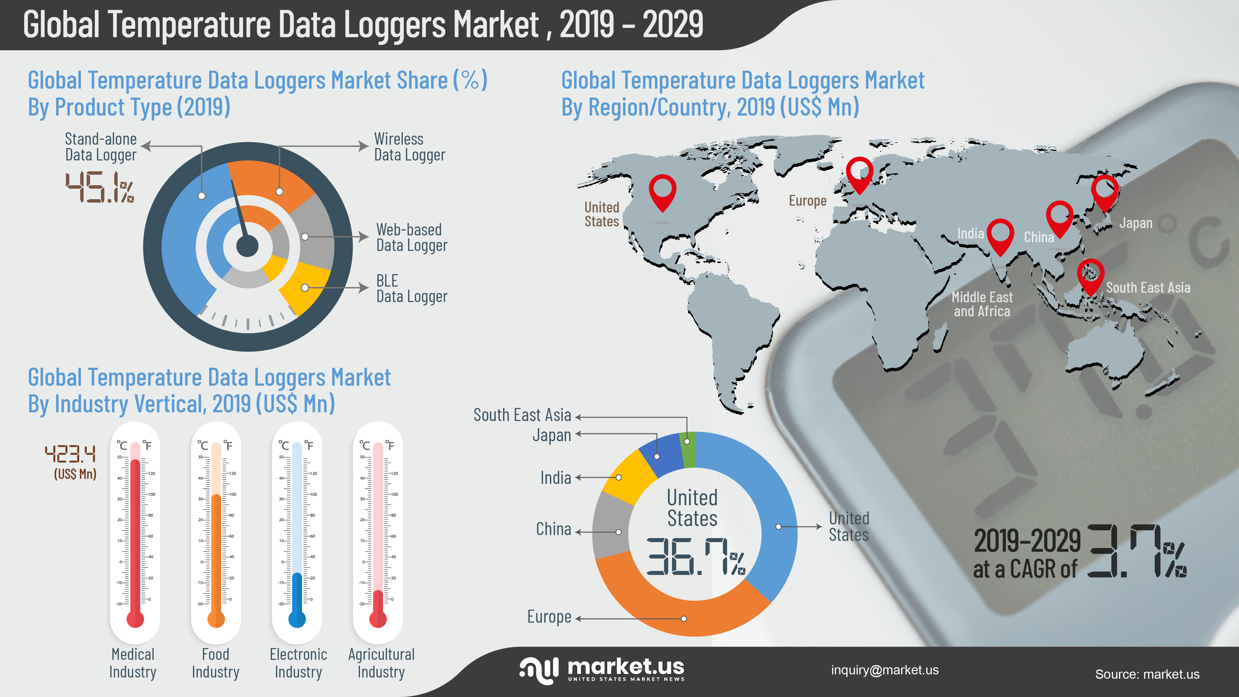 Global Temperature Data Loggers Market Infographics