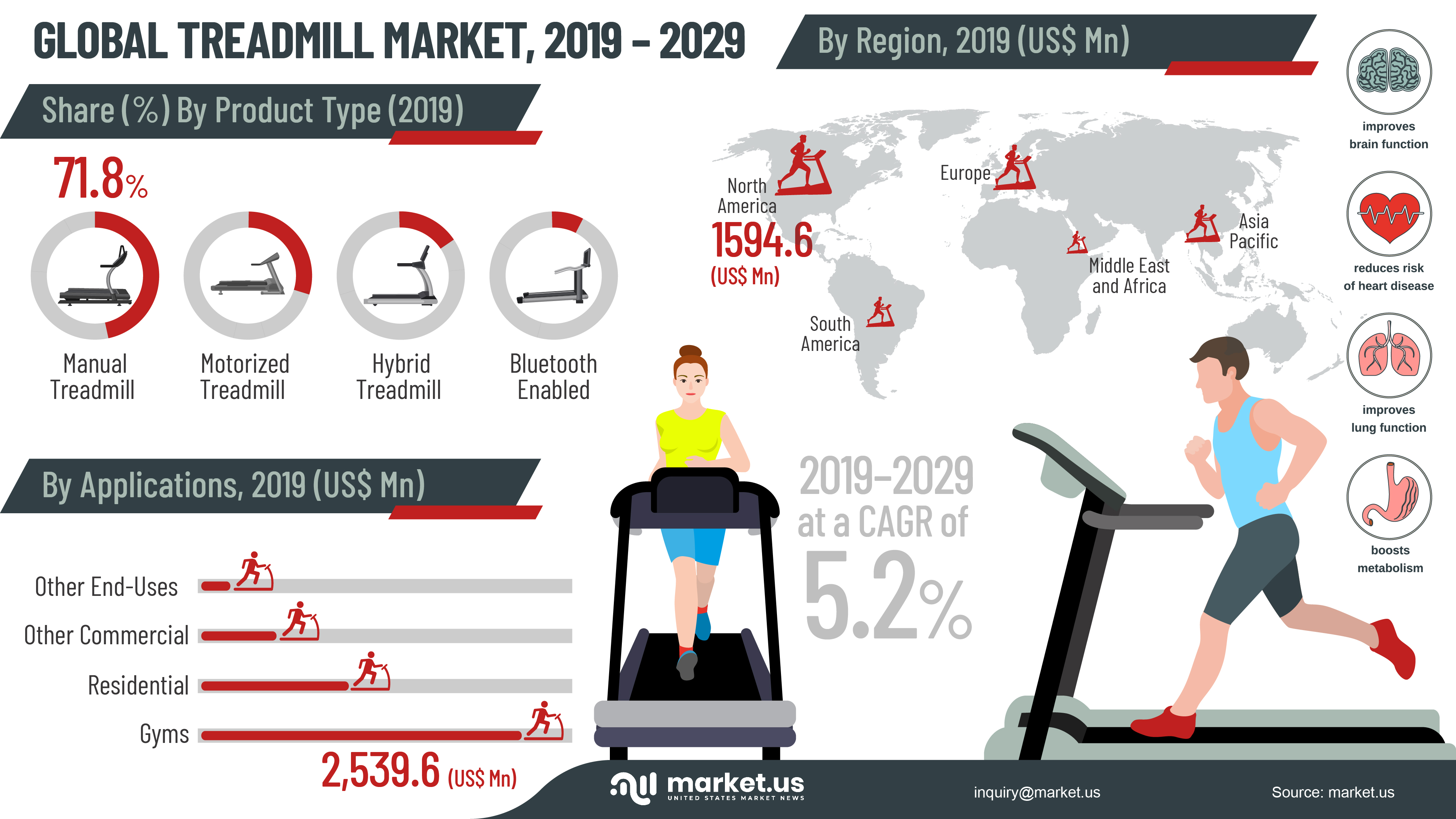 Global Treadmill Market Infographics