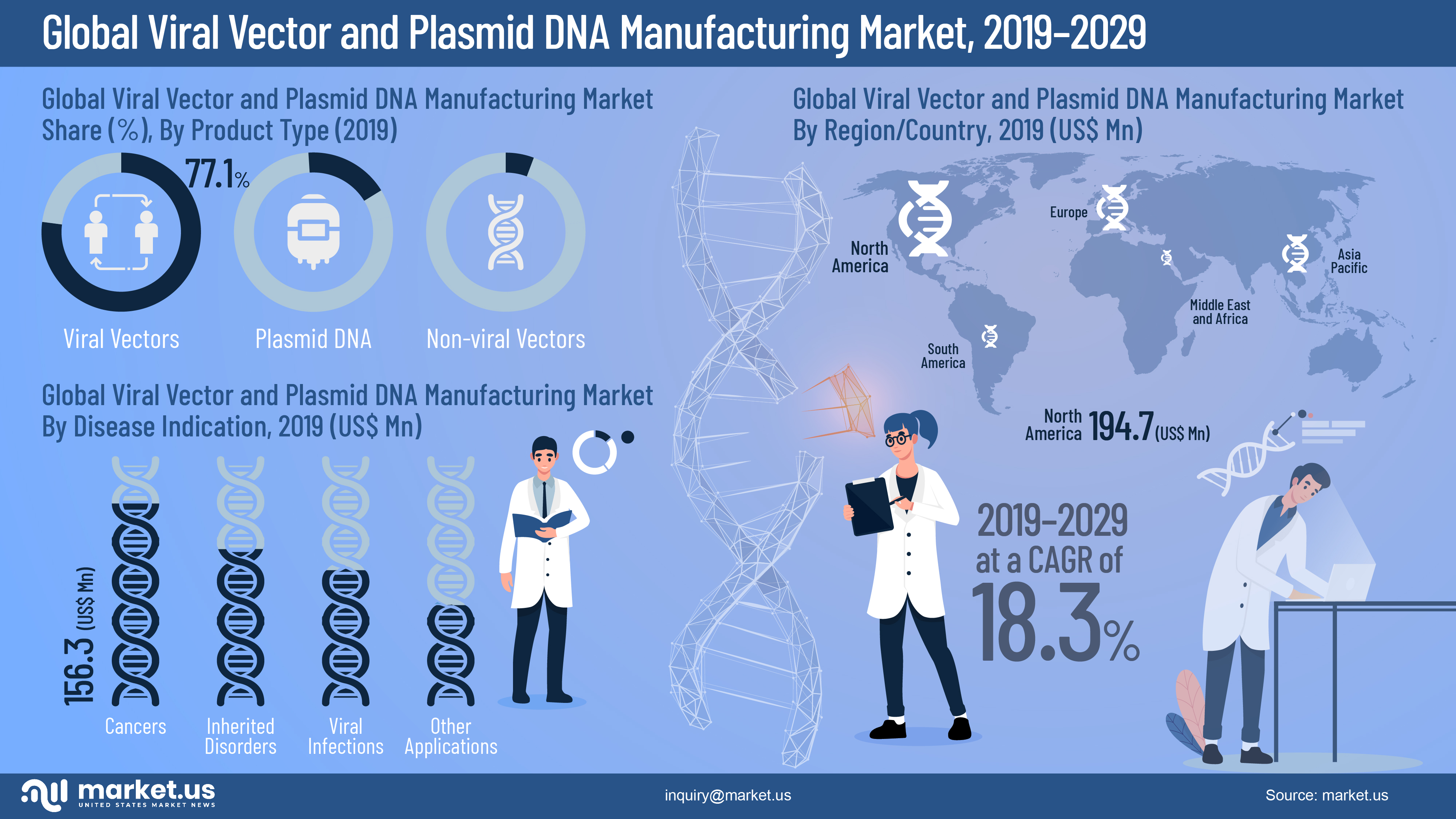 Global Viral Vector and Plasmid DNA Manufacturing Market Infographics