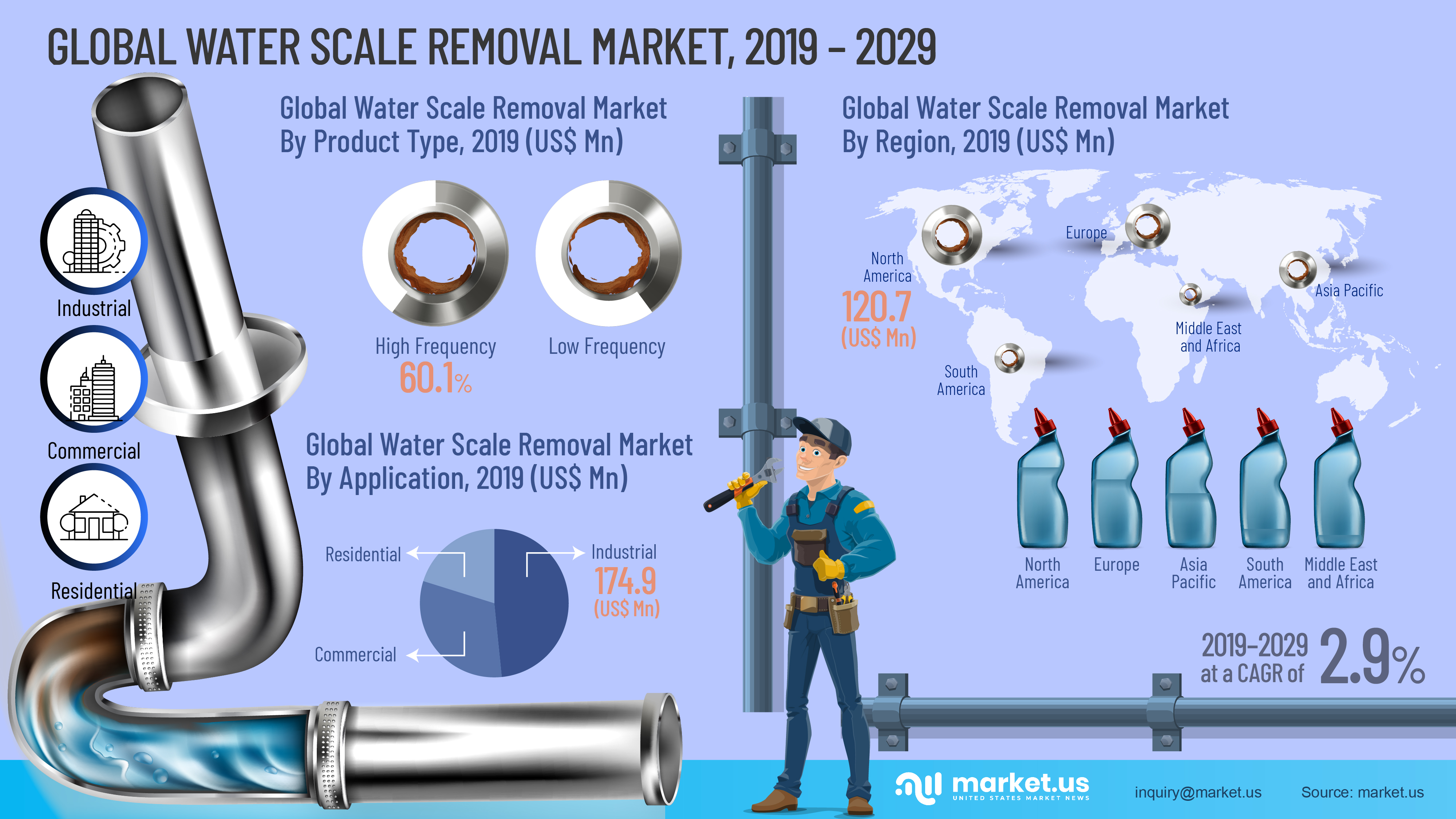 Global Water Scale Removal Market Infographics