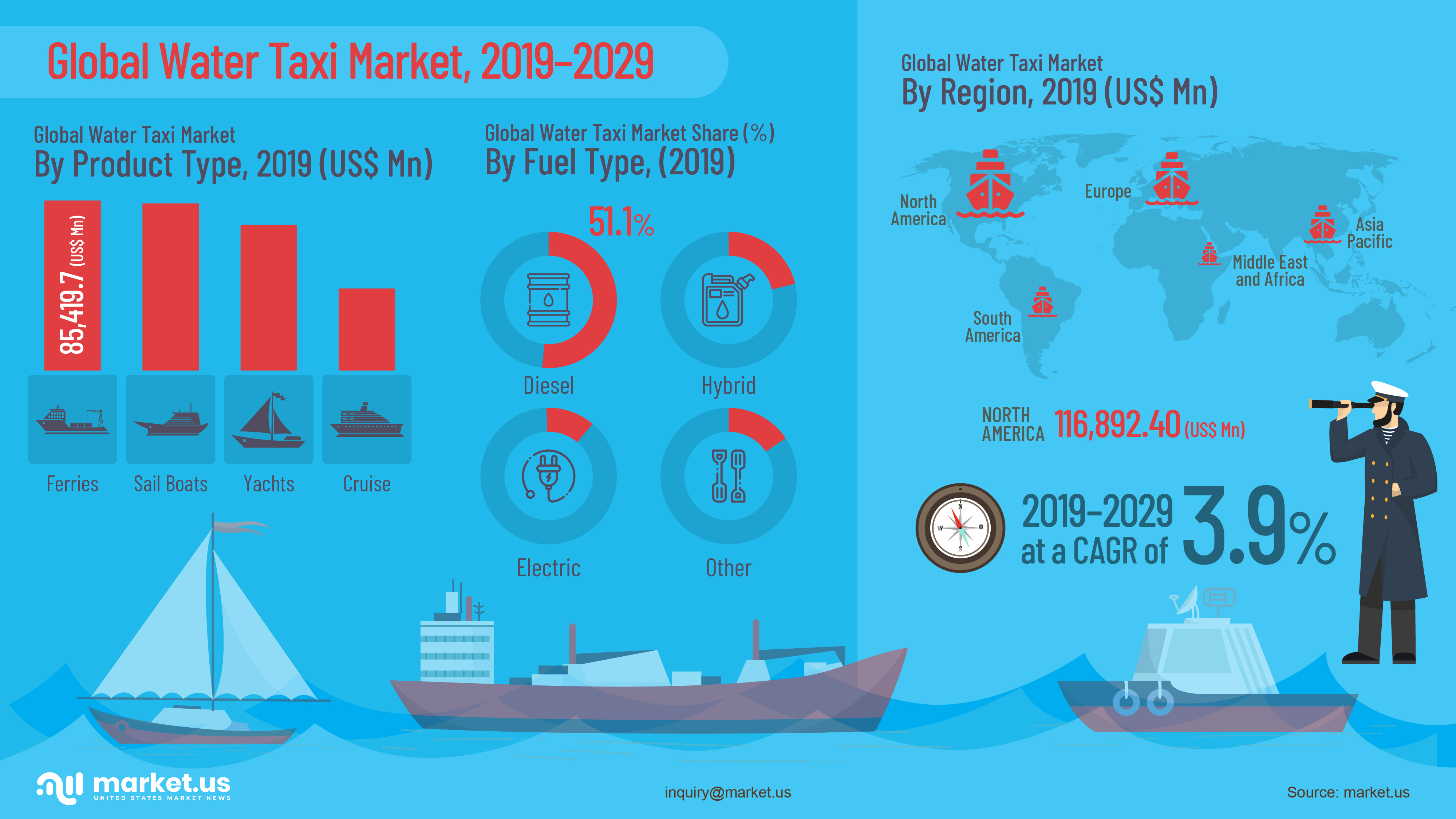 Global Water Taxi Market Infographics