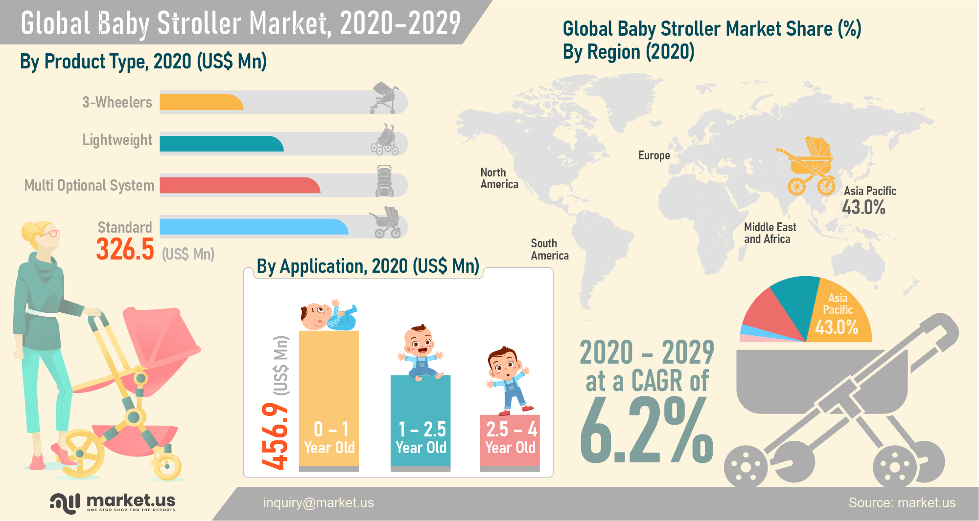 Infographics : Global Baby Stroller Market