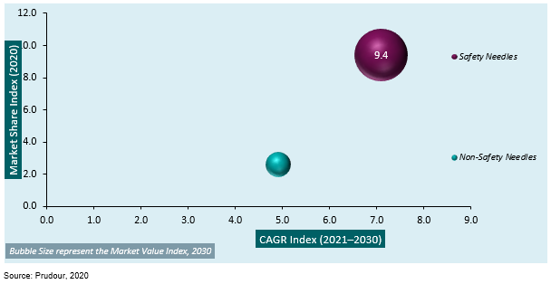 Global Hypodermic Needles Market 2031