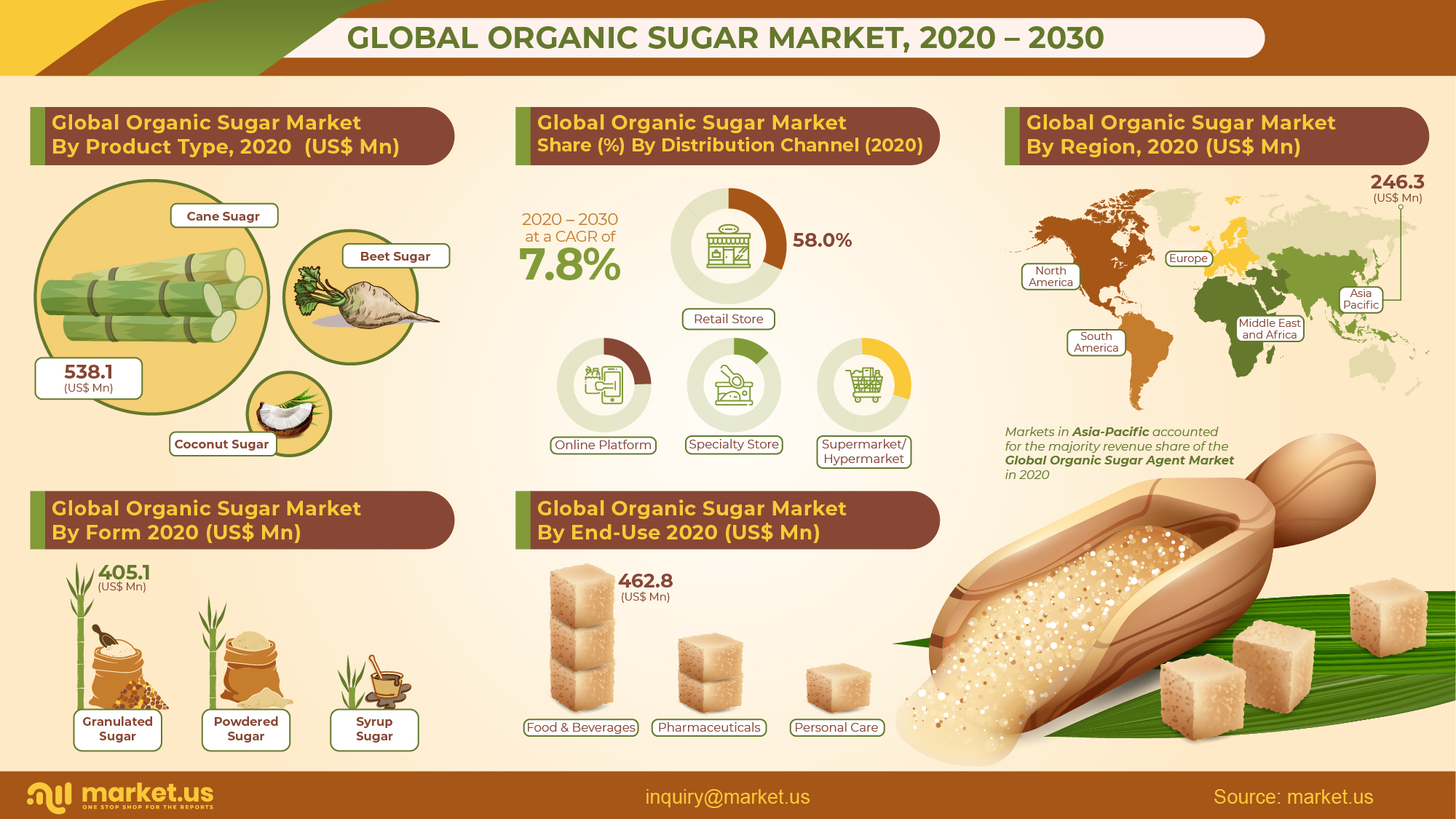 Global Organic Sugar Market Infographics