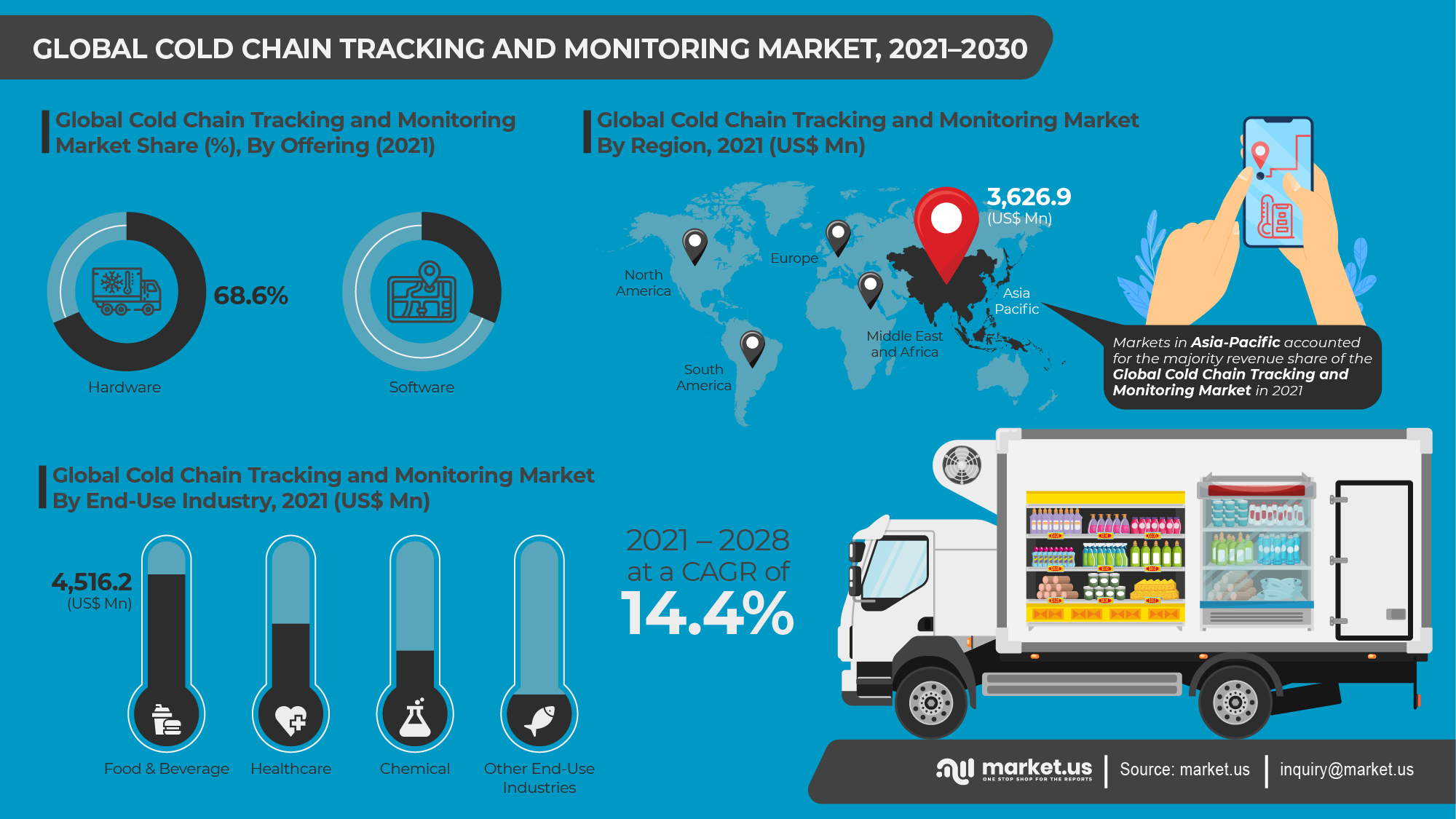 Global Cold Chain Tracking and Monitoring Market Infographics