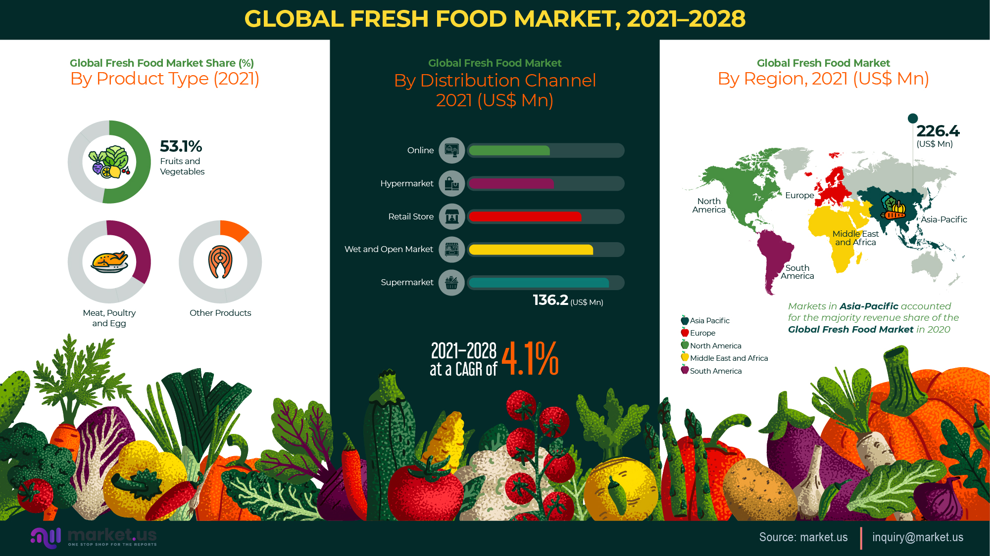 Global Fresh Food Market Infographics