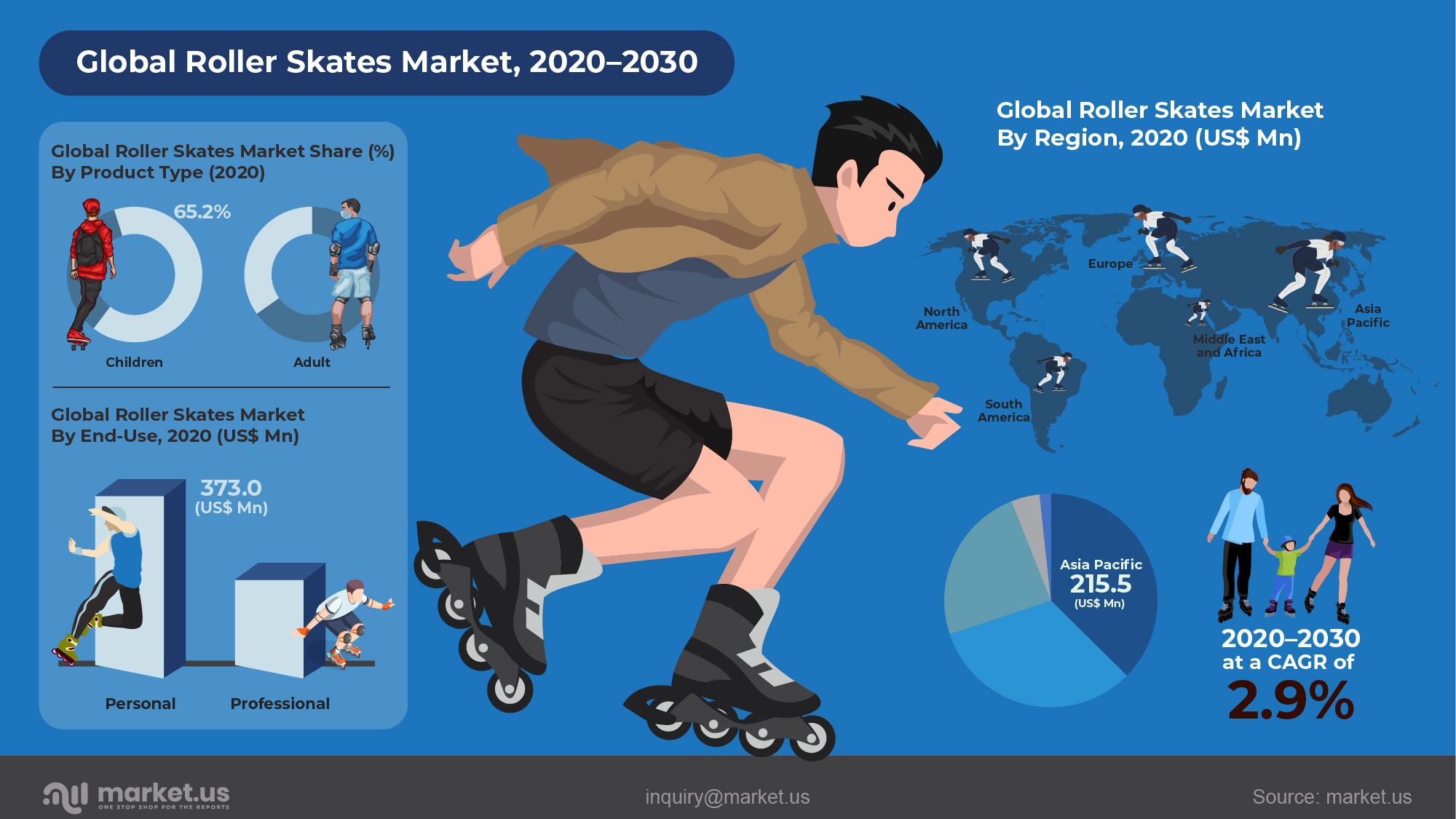 Global Roller Skates Market Infographics