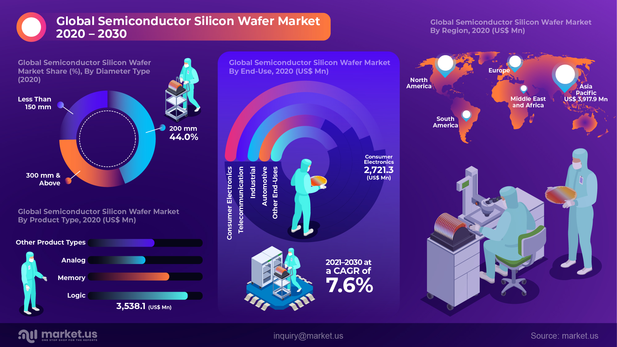 Global Semiconductor Silicon Wafer Market Infographics