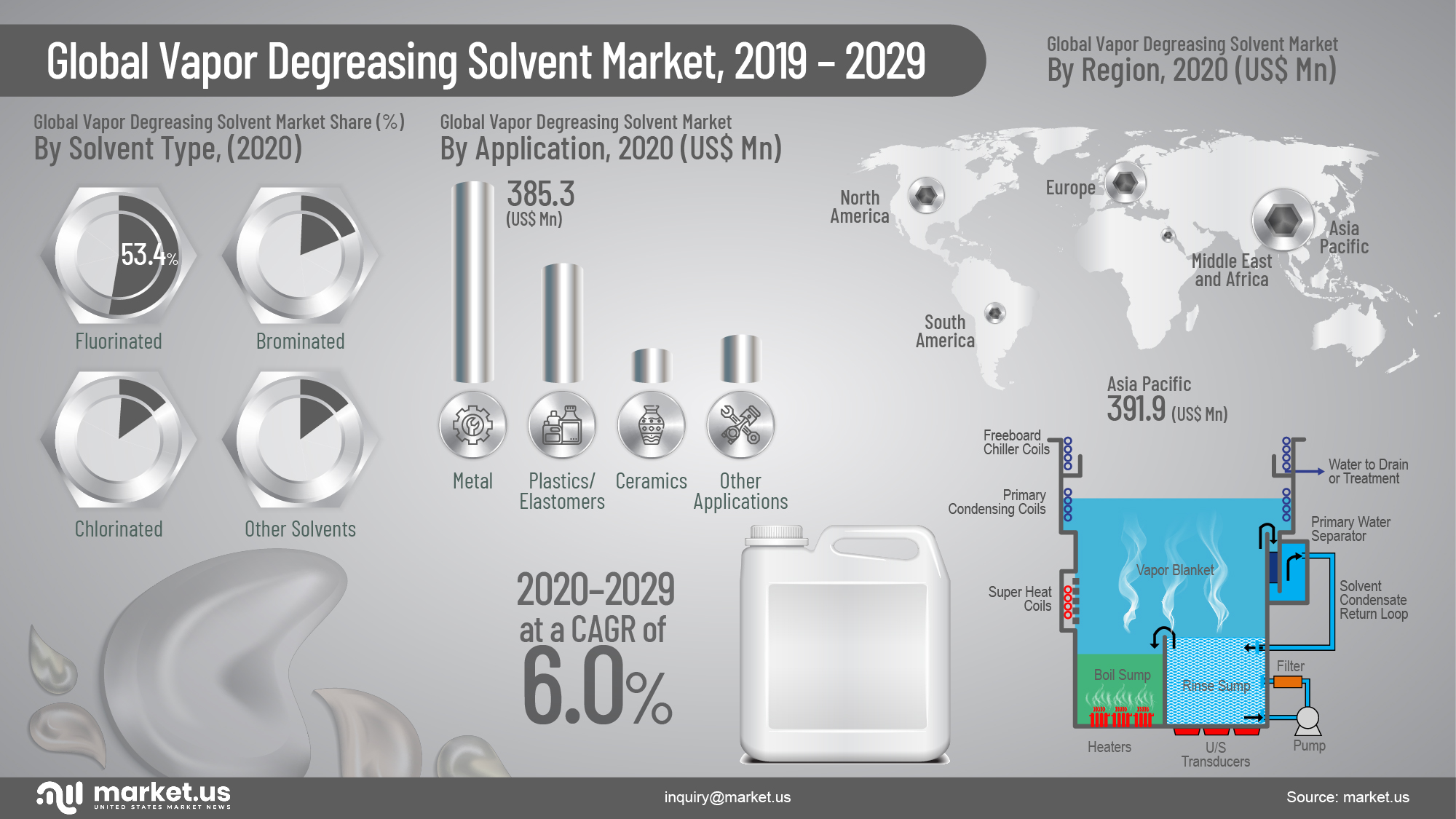 Global Vapor Degreasing Solvent Market Infographics
