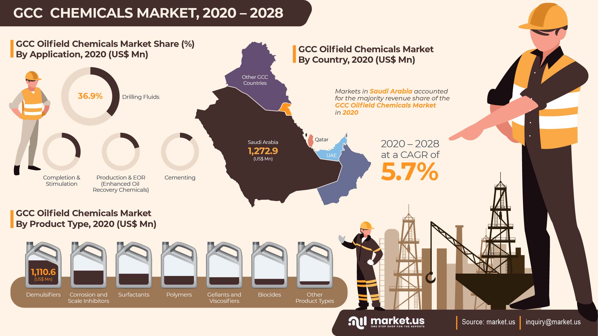 GCC Oilfield Chemicals Market Infographics