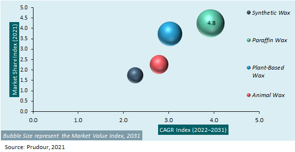 Europe Scented Candle Market Attractiveness 2021-2031