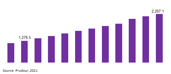 Europe Scented Candle Market Revenue 2021-2031