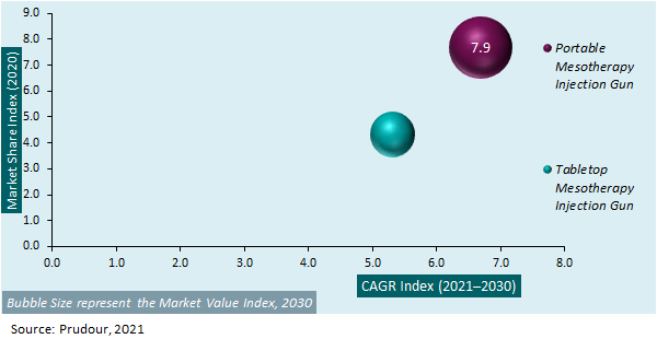 Global Mesotherapy Injector Gun Market Attractiveness Analysis 2021-2031