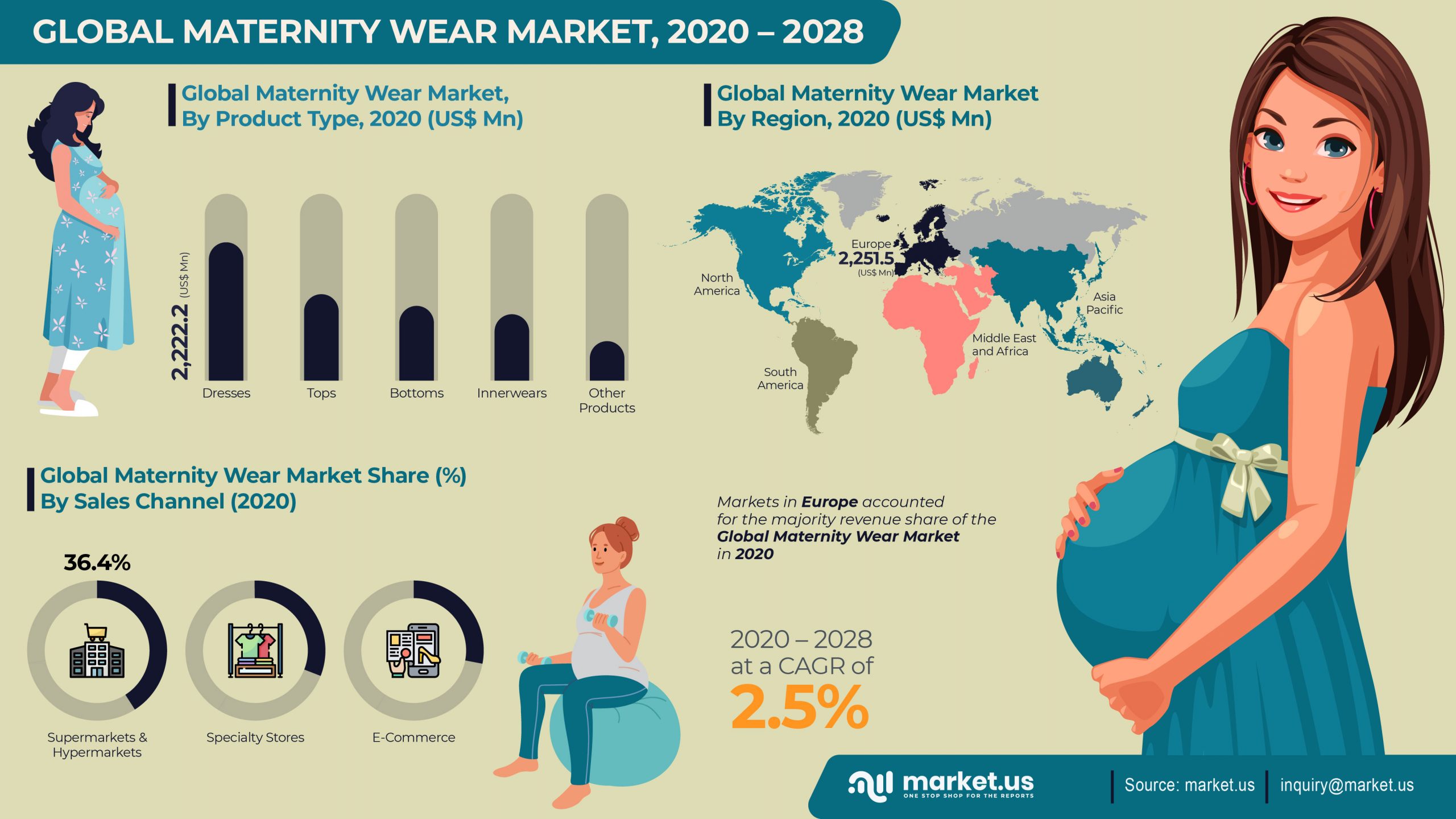 Global Maternity Wear Market Infographics