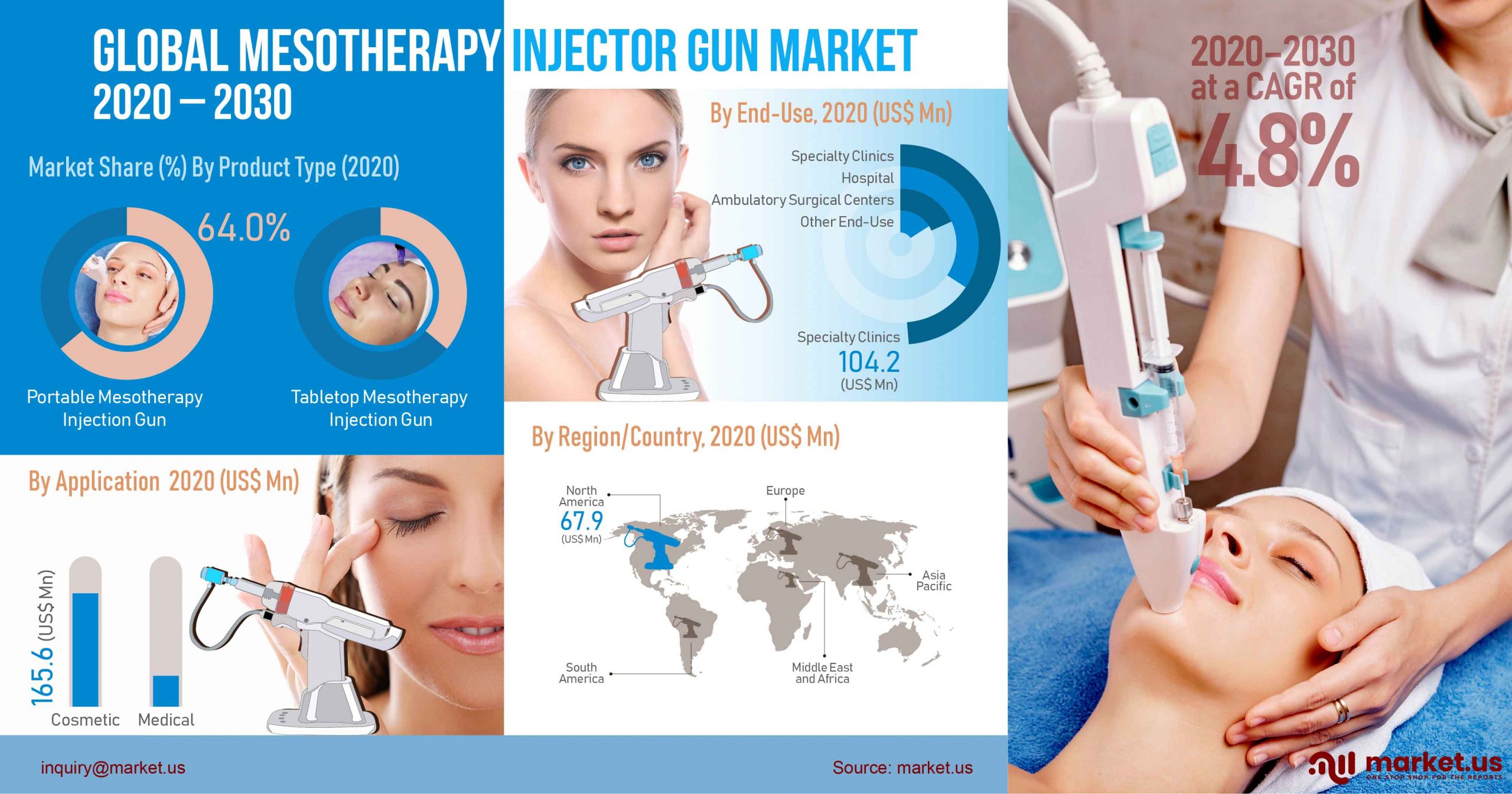 Global Mesotherapy Injector Gun Market Infographics