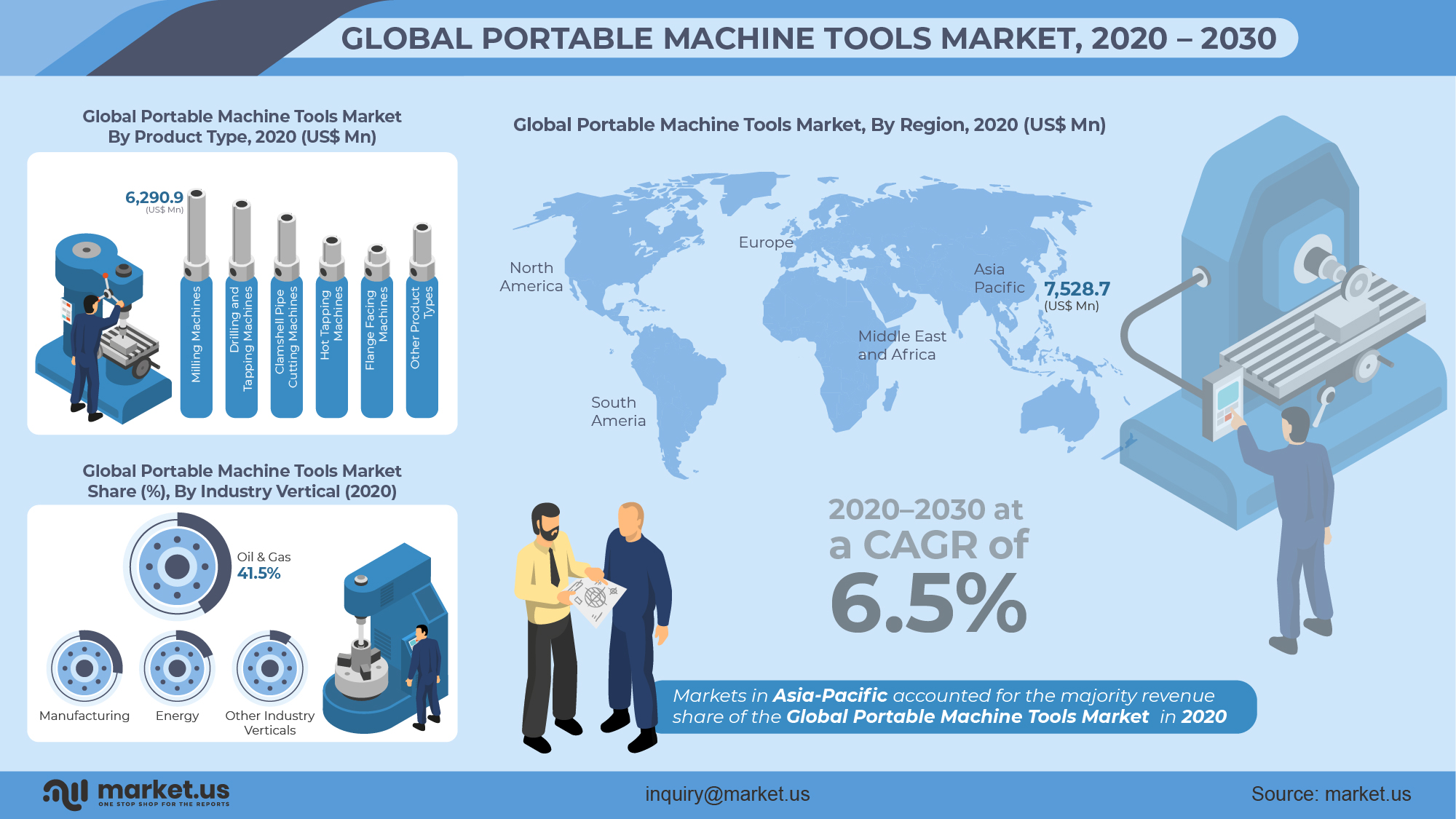 Global Portable Machine Tools Market Infographics