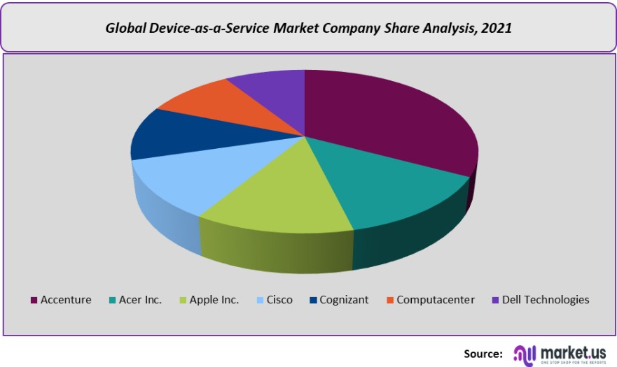 device as a service market company share analysis
