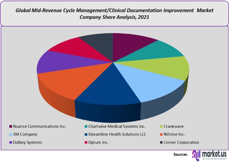 mid revenue cycle management_clinical documentation improvement market company share analysis