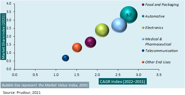 Europe Precision Reduction Gears Market Attractiveness Analysis 2021-2031