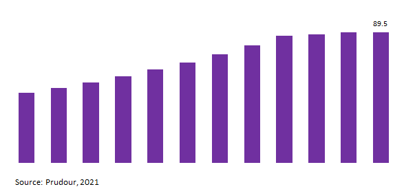 Europe Precision Reduction Gears Market Revenue 2021-2031