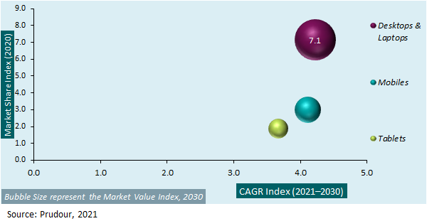 Global Antivirus Software Market Attractiveness Analysis 2021-2031