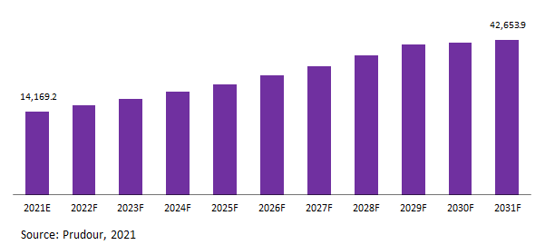 Global Antivirus Software Revenue 2021-2031