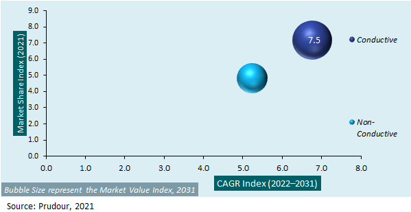 Global PTFE Hoses Маrkеt Attractiveness Analysis 2021-2031
