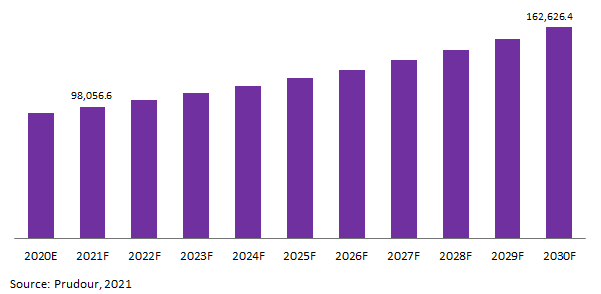 Global Plastic Extrusion Sheet Market Revenue 2021-2031