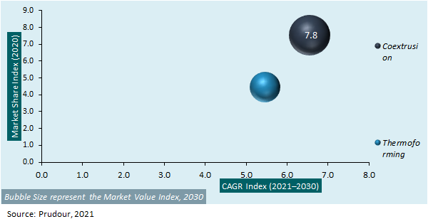 Global Plastic extrusion sheet market Attractiveness Analysis 2021-2031