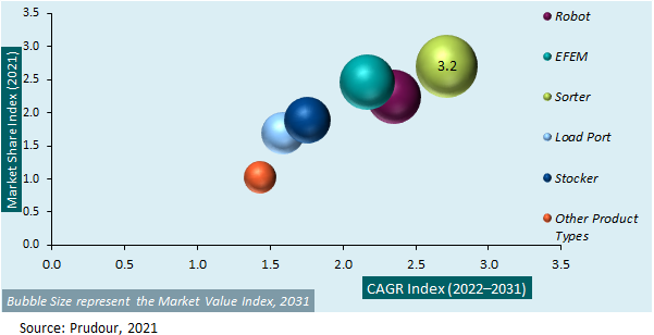 Global Wafer Handling System Market Attractiveness Analysis 2021-2031