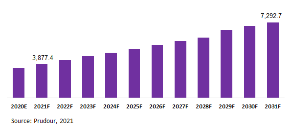 Global Wafer Handling System Market Revenue 2021-2031