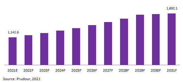KSA & GCC Tissue Papers Market Revenue 2021-2031