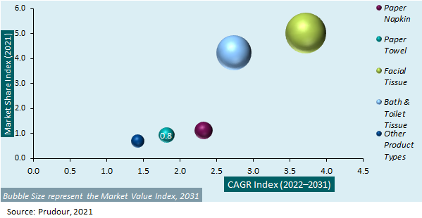 KSA & GCC Tissue Papers Market Attractiveness Analysis