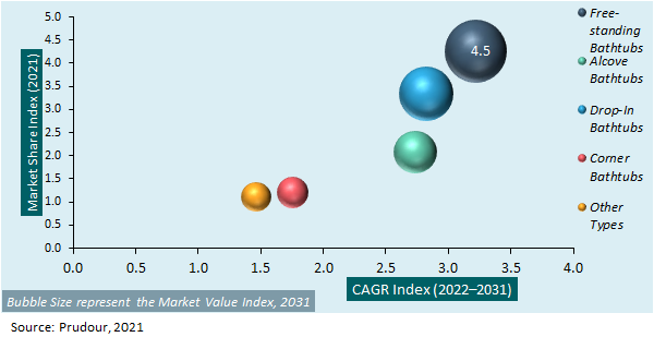 Mexico Bathtub Market Attractiveness Analysis 2021-2031