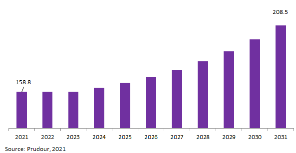 Mexico Bathtub Market Revenue 2021-2031