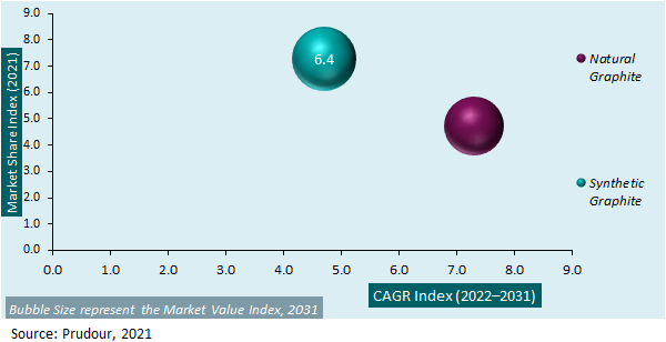 North Americas Graphite Market Attractiveness Analysis 2021-2031