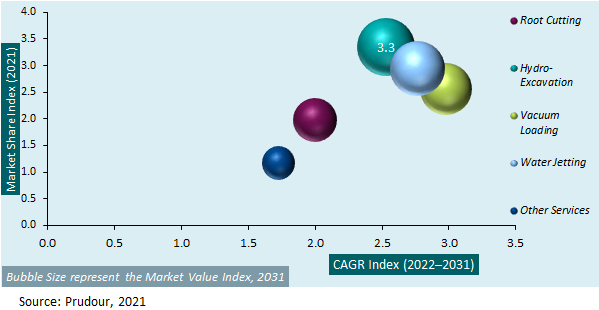 US Stormwater Cleaning Services Market Attractiveness Analysis 2021-2031