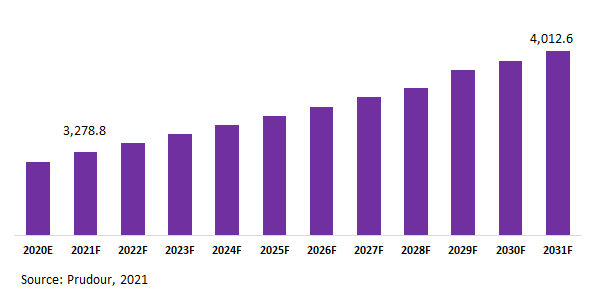 US Stormwater Cleaning Services Market Revenue 2021-2031