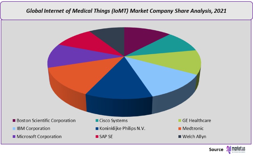 internet of medical things market company share analysis
