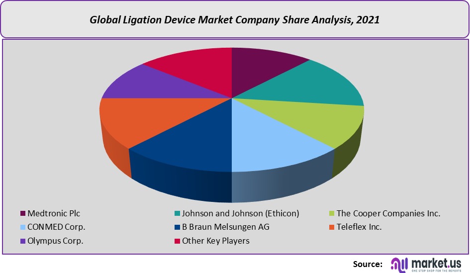 ligation device market company share