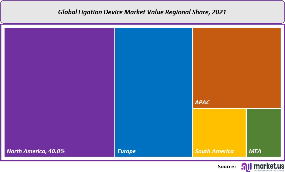 ligation device market value