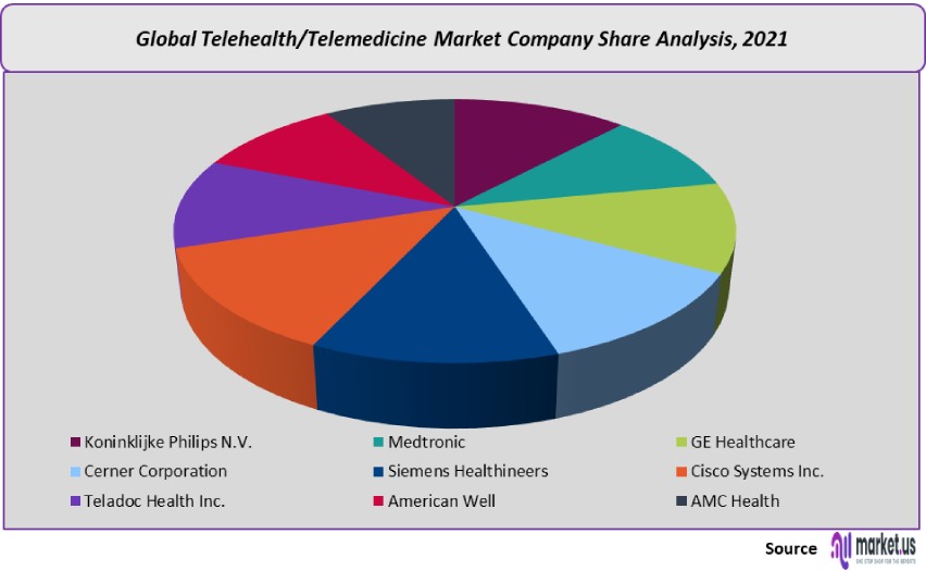 telehealth telemedicine market company share analysis