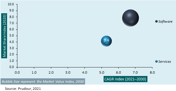 France Route Optimization Software Market Attractiveness 2021-2031
