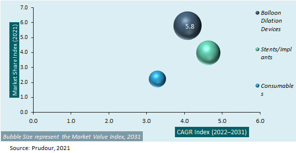 Global Balloon Dilation and Stent Market Attractiveness 2021-2031