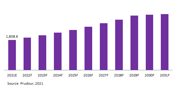 Global Balloon Dilation and Stent Market Revenue 2021-2031