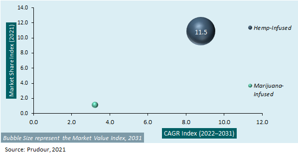 Global CBD Water Market Attractiveness Analysis 2021-2031