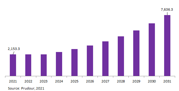 Global CBD Water Market Revenue 2021-2031