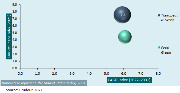 Global CDB Drugs in Pets Market Attractiveness 2021-2031