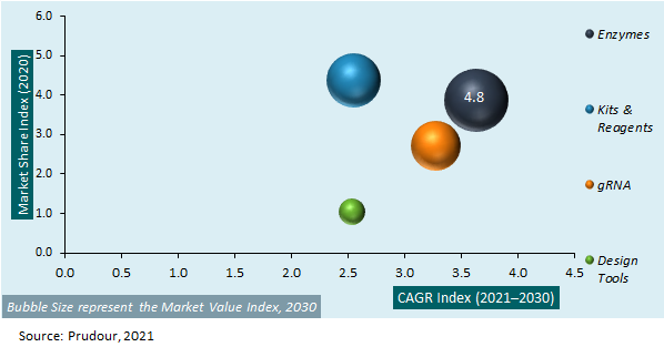 Global CRISPR Technology Market Attractiveness Analysis 2021